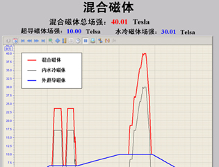 混合磁体磁场强度趋势图（40T）[中文版]-附图.jpg