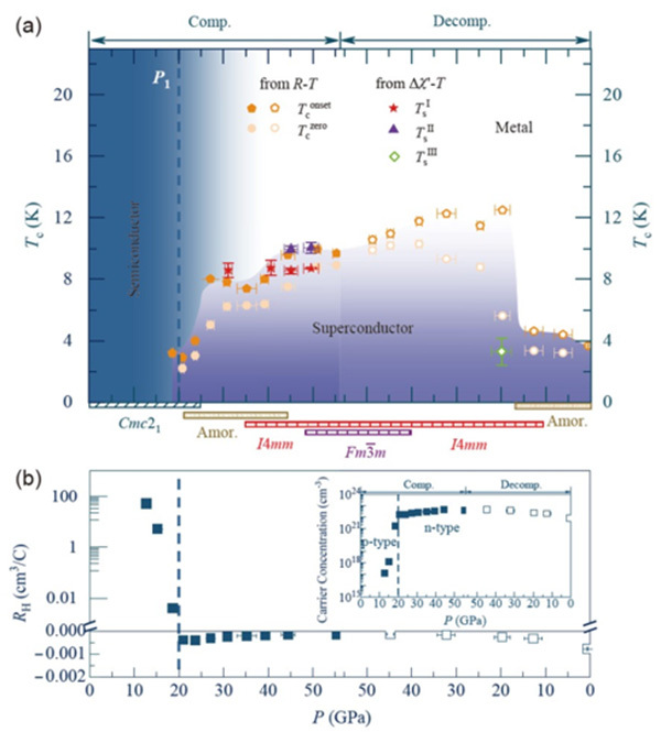 Crystalline-amorphization-recrystallization structural transition and emergen...
