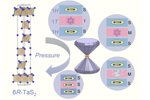 Pressure Induced Nonmonotonic Evolution of Superconductivity in 6R-TaS2 with ...
